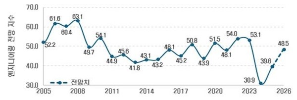 2005~2026년 엔지니어링산업 전망 지수 추이. [사진=엔지니어링산업연구원 ]