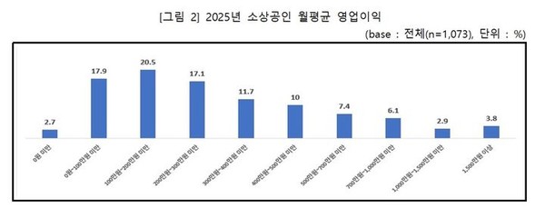 소상공인 10명 중 4명 "한 달에 200만원도 못 벌었다."  [사진=소상공인연합회 ]