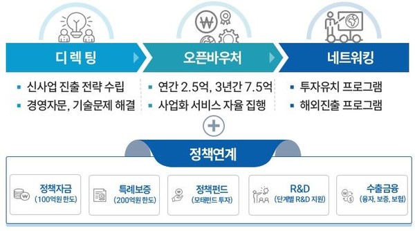 중소벤처기업부의 '도약(Jump-UP) 프로그램' [사진=중소벤처기업부]